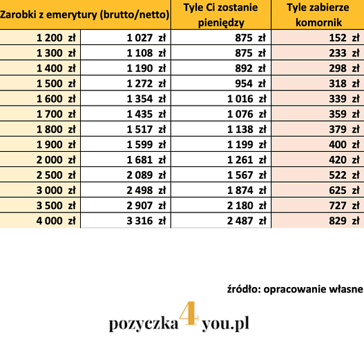 ile-zabierze-komornik-z-emerytury-2020-800x758