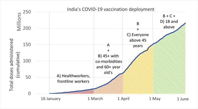 India's_COVID19_vaccination_deployment_till_3_June_2021