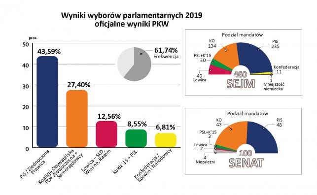 12675985-wybory-2019-wyniki-pkw-643-396